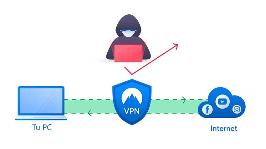 Análisis NordVPN - Cómo funciona una VPN