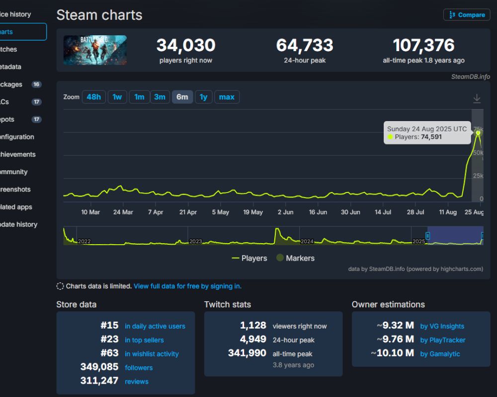 'Gráfico de líneas de SteamDB que muestra la actividad de jugadores de Battlefield 2042, destacando el pico histórico de 74.591 usuarios simultáneos alcanzado el 24 de agosto de 2025.