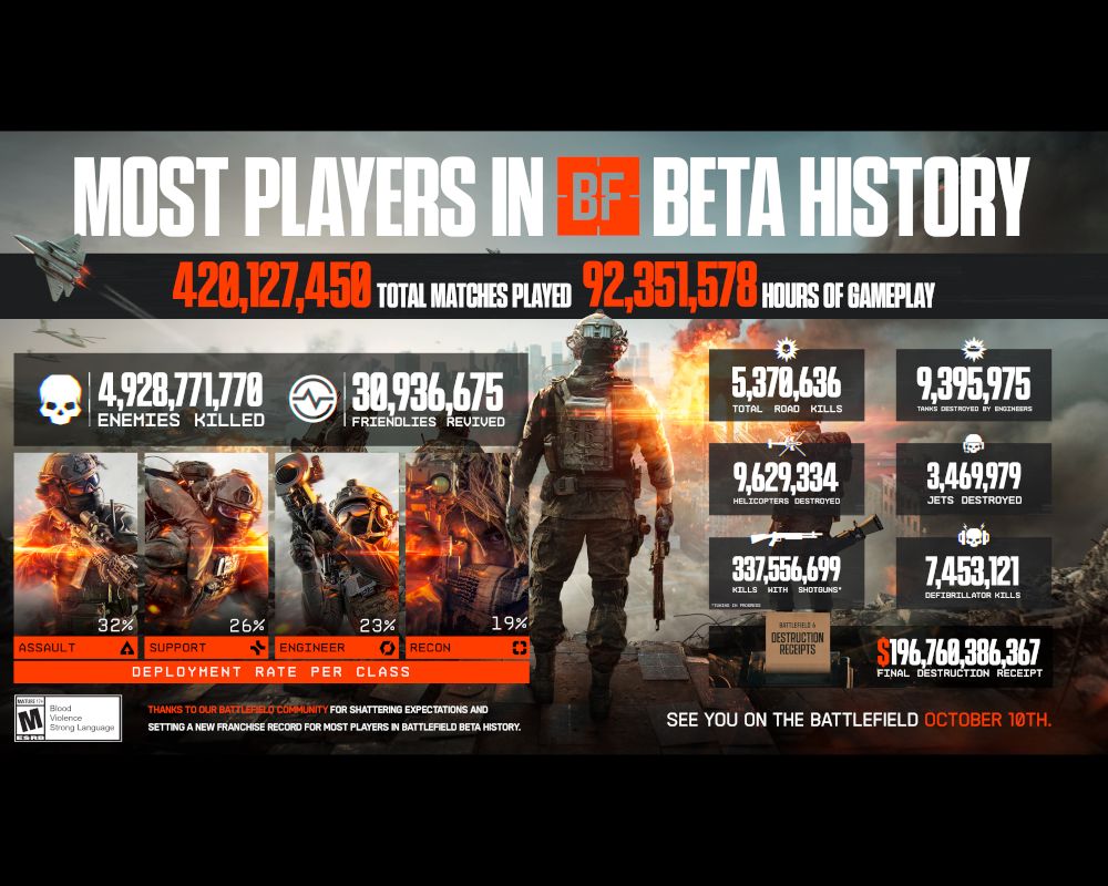 Gráfico de jugadores simultáneos de la beta de Battlefield 6 en Steam, mostrando los datos de juego.