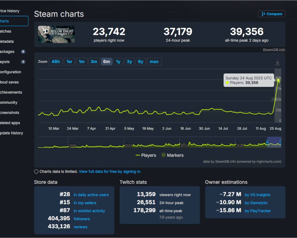 Gráfico de líneas de SteamDB que muestra la actividad de jugadores de Hollow Knight, destacando el pico histórico de 39.356 usuarios simultáneos alcanzado el 24 de agosto de 2025.