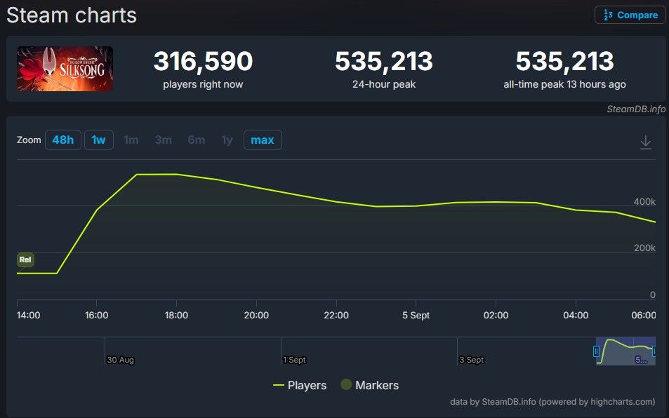 Silksong Steam Charts