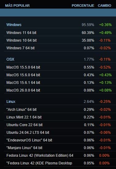 Sistemas operativos Steam