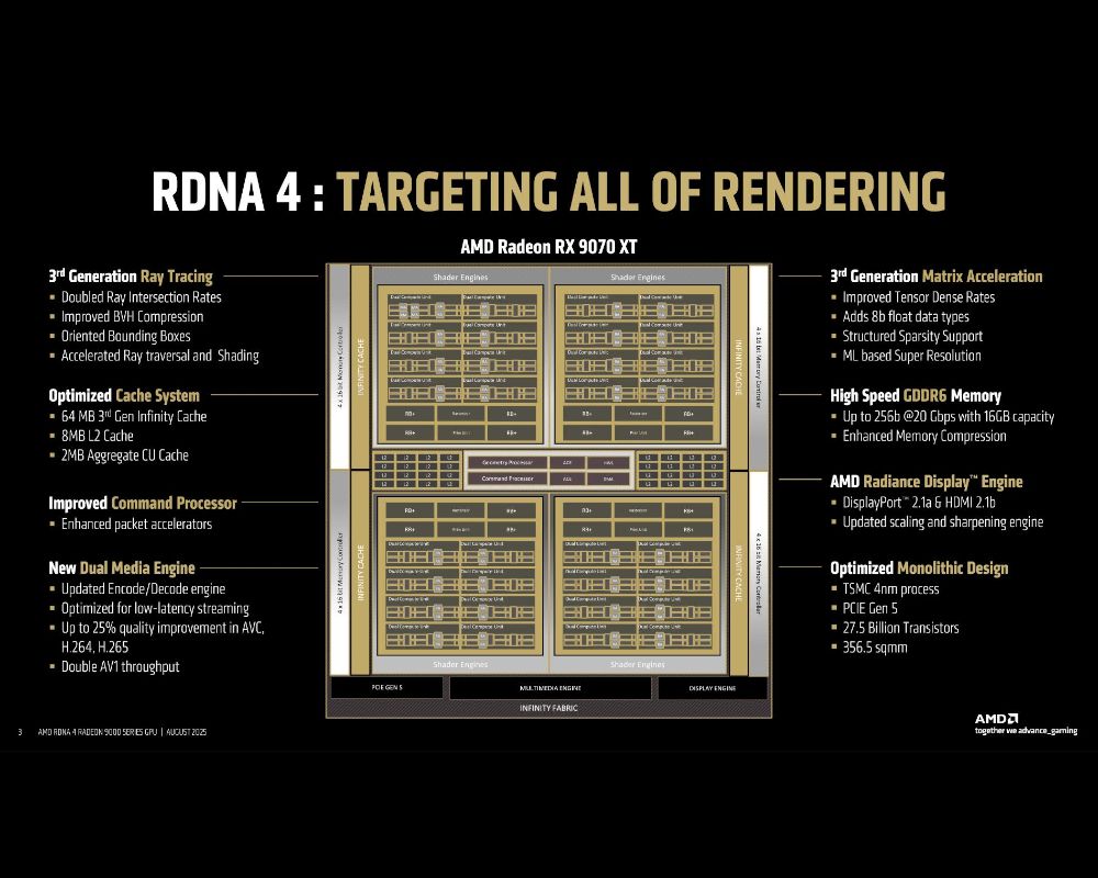 Diagrama técnico del interior de un chip con arquitectura RDNA 4, destacando los núcleos de procesamiento y los controladores de memoria.