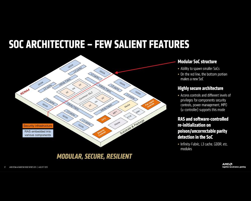 Esquema de la arquitectura modular del SoC RDNA 4, dividido en una sección base (E/S, energía) y un módulo escalable con la GPU y la memoria.