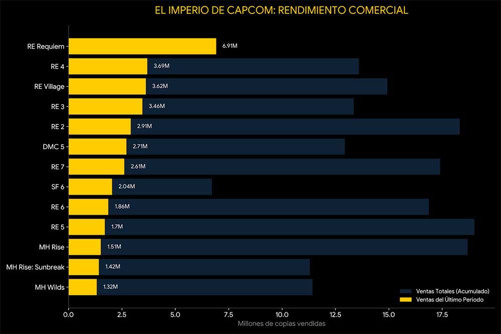 Gráfico ventas Capcom