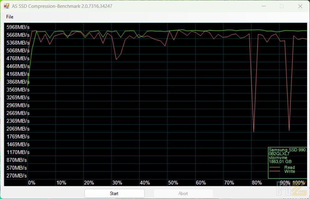 Gráfico de rendimiento de lectura y escritura del SSD Samsung 990 en la herramienta AS SSD Compression Benchmark.